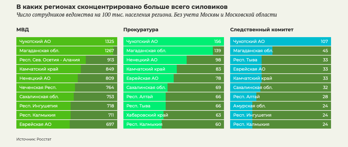 В каких регионах наибольшая концентрация силовиков