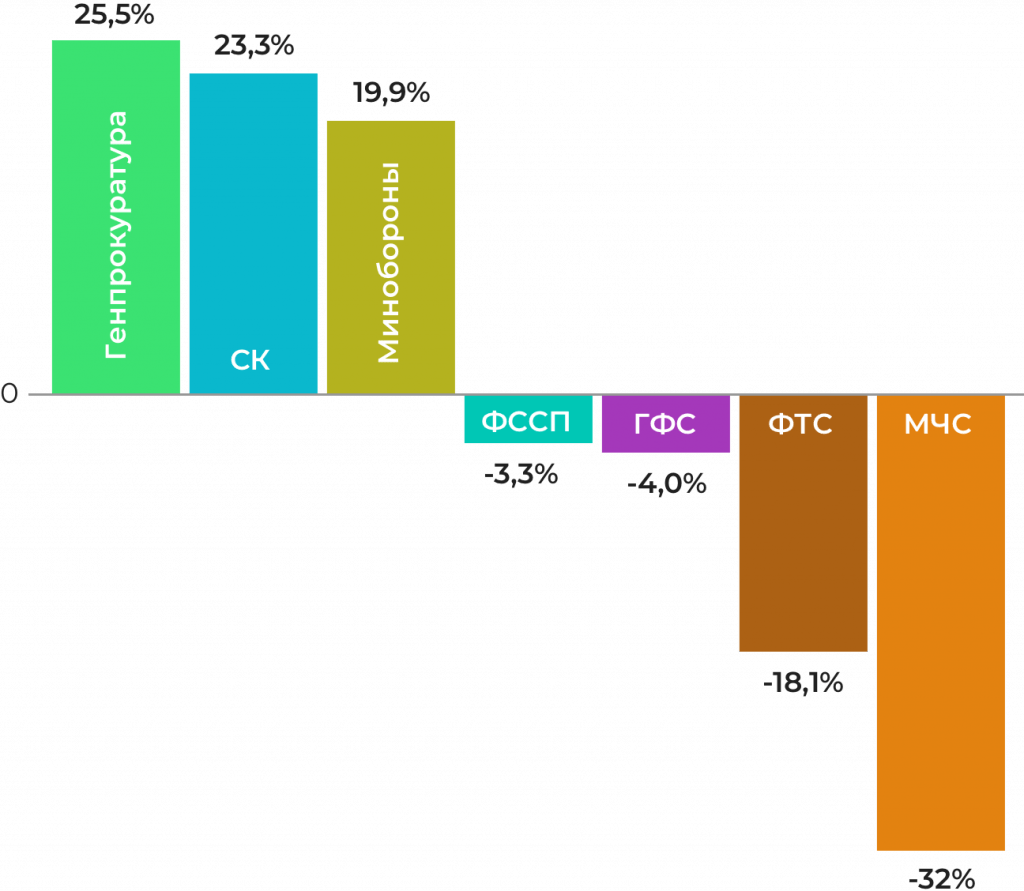 Как менялась численность силовиков