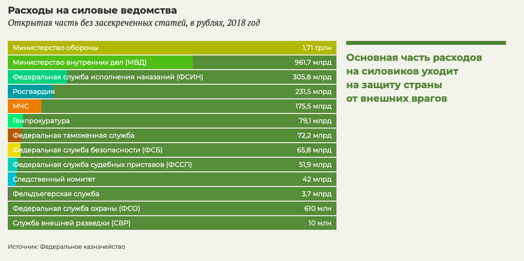 Расходы на силовые ведомства