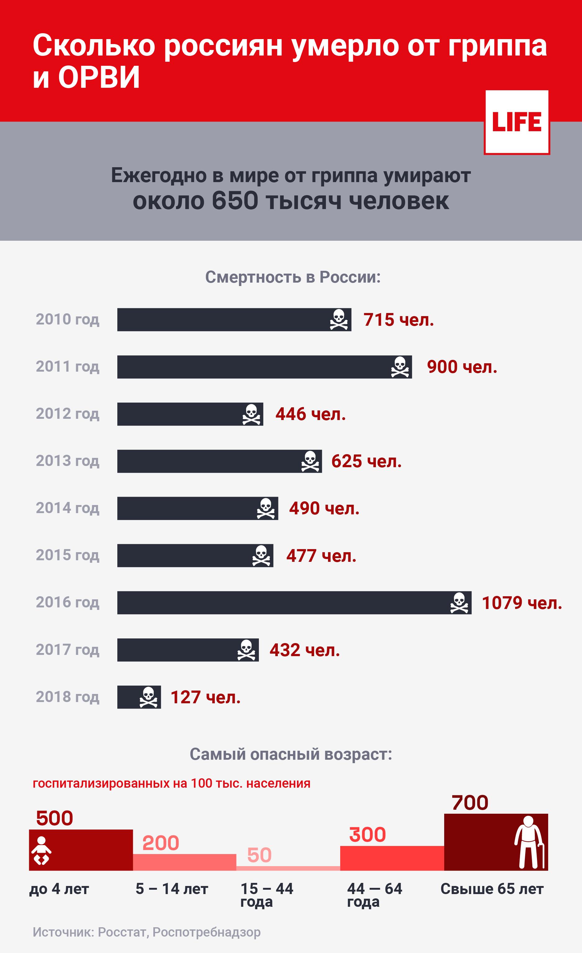 Сколько россиян умирает от гриппа и ОРВИ