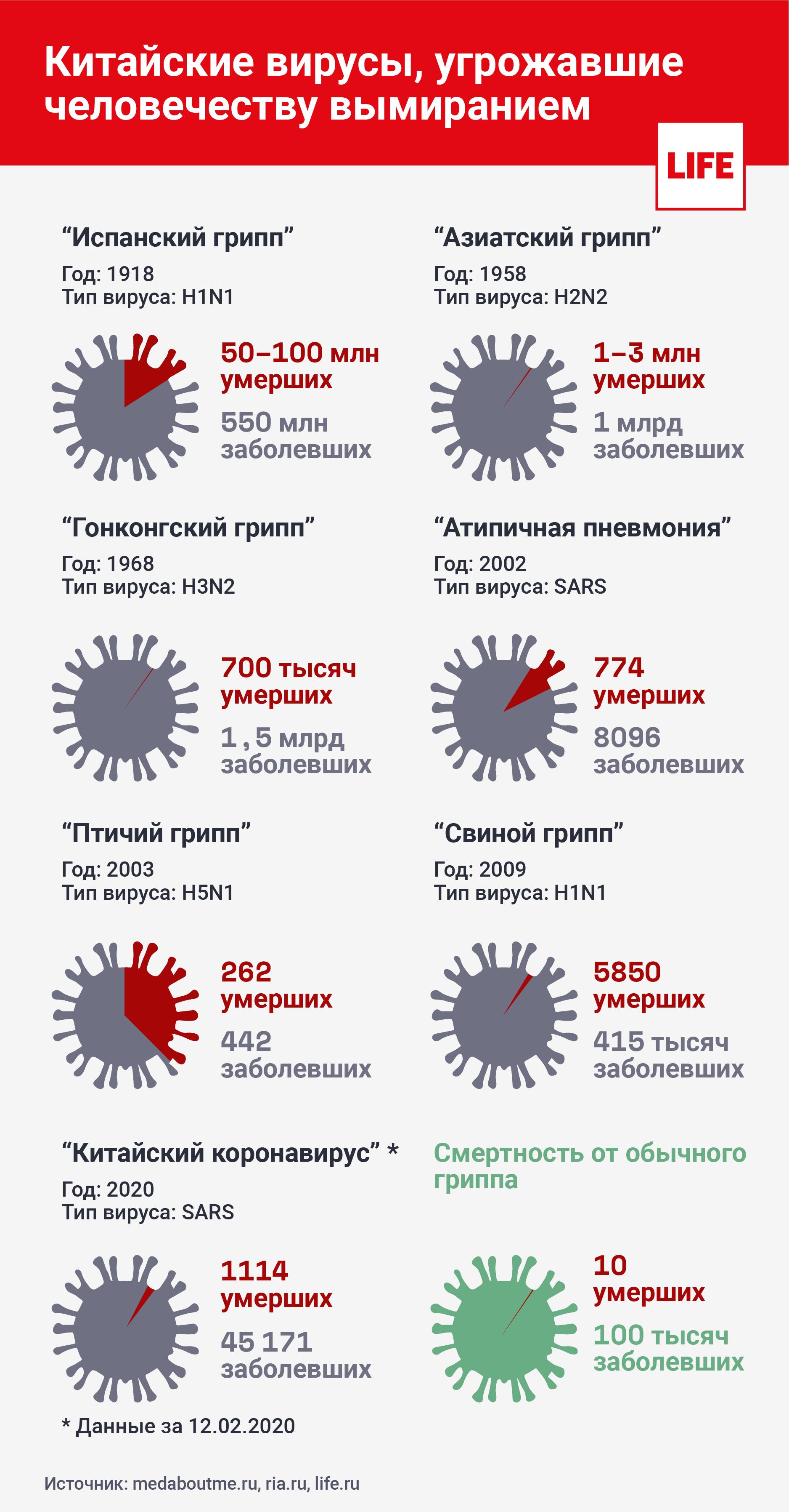 Китайские эпидемические вирусы